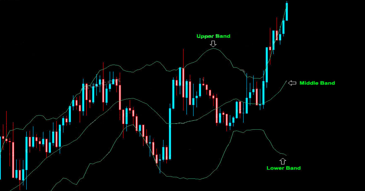 Khoa hoc forex Bollinger Bands