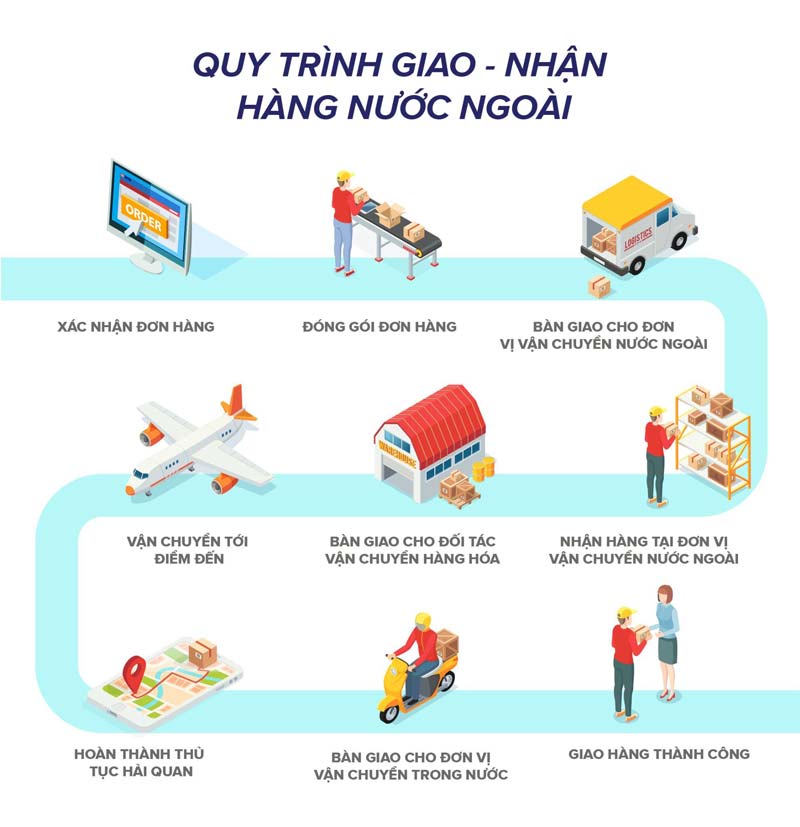 Quy trình giao hàng từ nước ngoài