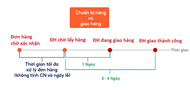 Giai đoạn đơn hàng chờ xác nhận và chờ lấy hàng 