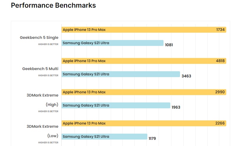 So sánh điện thoại iPhone 13 Pro Max vs Galaxy S21 Ultra