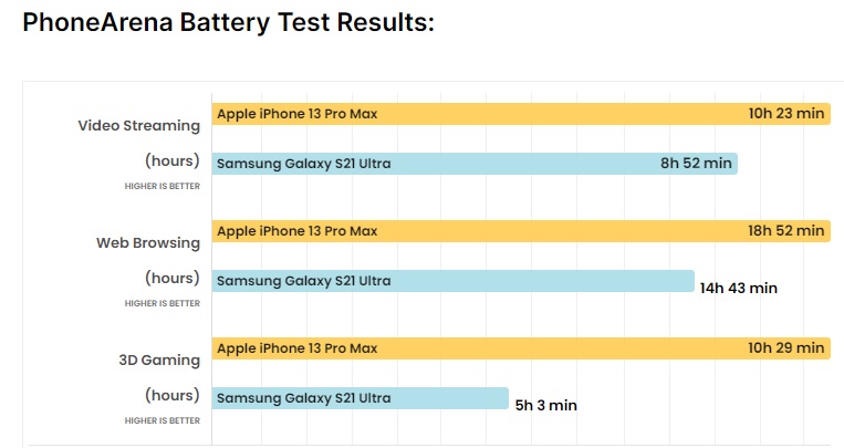 So sánh điện thoại iPhone 13 Pro Max vs Galaxy S21 Ultra